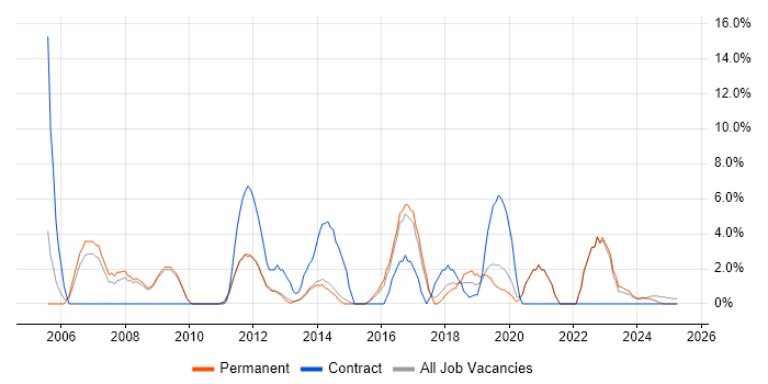 Job vacancy trend for Risk Management in Lincoln Job vacancy trend for Risk Management in Lincoln