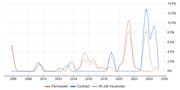 Job vacancy trend for Roadmaps in Lincoln