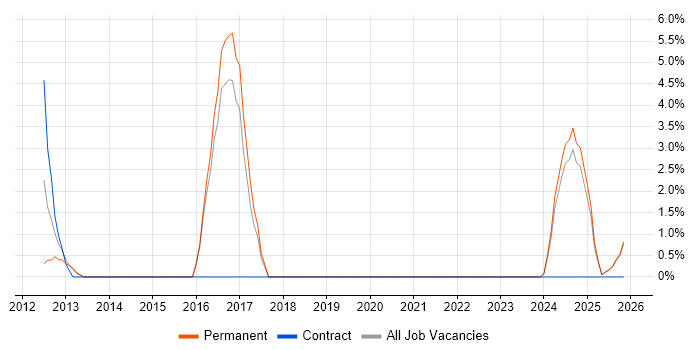 Root Cause Analysis job vacancy trend in Lincoln