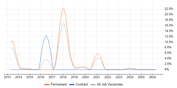 Ruby job vacancy trend in Lincoln