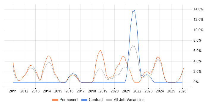 SaaS job vacancy trend in Lincoln