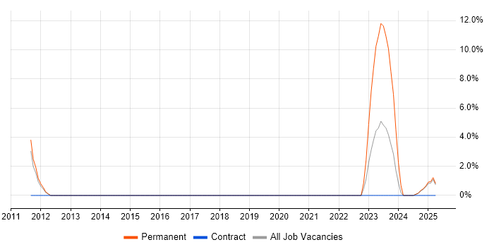 Job vacancy trend for Sales Executive in Lincoln Job vacancy trend for Sales Executive in Lincoln