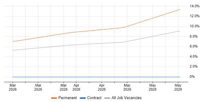 Sales Representative job vacancy trend in Lincoln