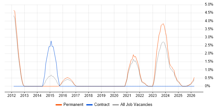 Salesforce job vacancy trend in Lincoln