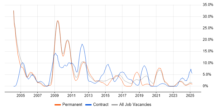 Job vacancy trend for SAP in Lincoln