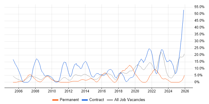 SC Cleared job vacancy trend in Lincoln