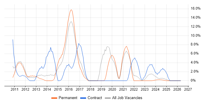 SCCM job vacancy trend in Lincoln