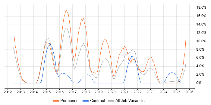 Scrum job vacancy trend in Lincoln