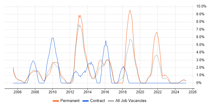 Job vacancy trend for SDLC in Lincoln