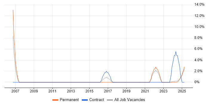 Job vacancy trend for Security Architect in Lincoln