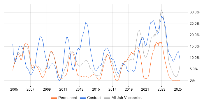 Job vacancy trend for Security Cleared in Lincoln Job vacancy trend for Security Cleared in Lincoln