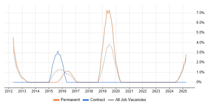Job vacancy trend for Security Manager in Lincoln