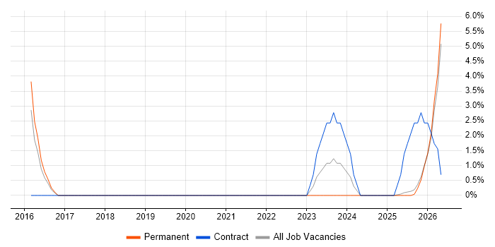 Security Operations job vacancy trend in Lincoln