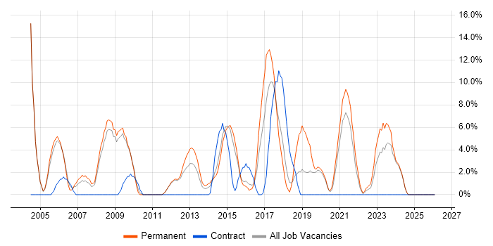 Self-Motivation job vacancy trend in Lincoln