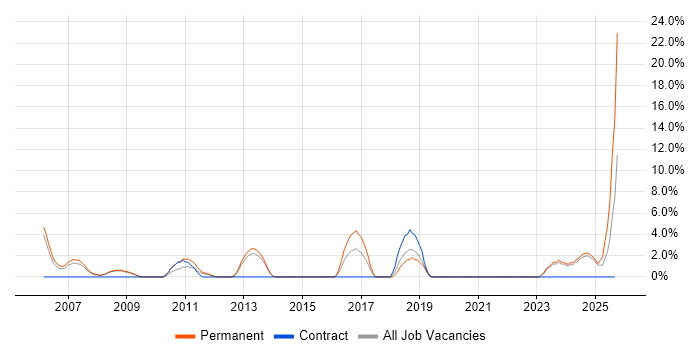 Senior Analyst job vacancy trend in Lincoln