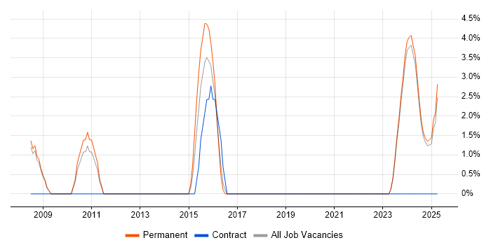 Job vacancy trend for Senior Architect in Lincoln