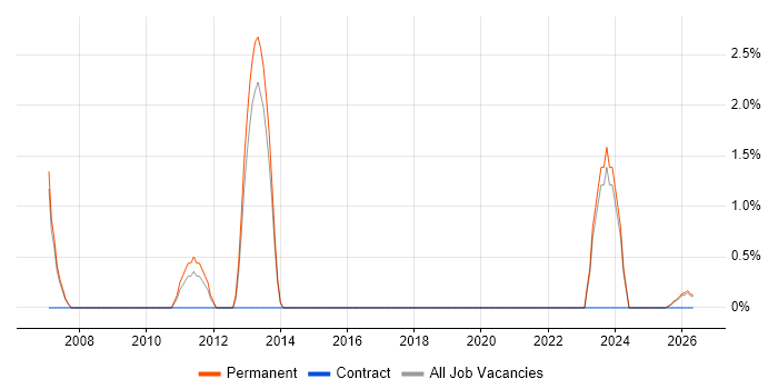 Senior Business Analyst job vacancy trend in Lincoln