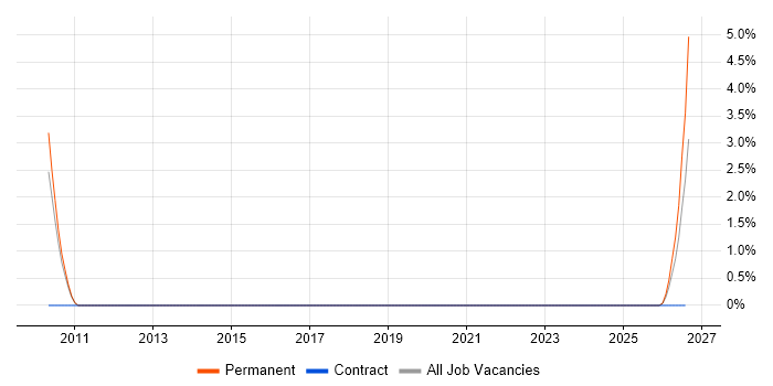 Senior Design Engineer job vacancy trend in Lincoln