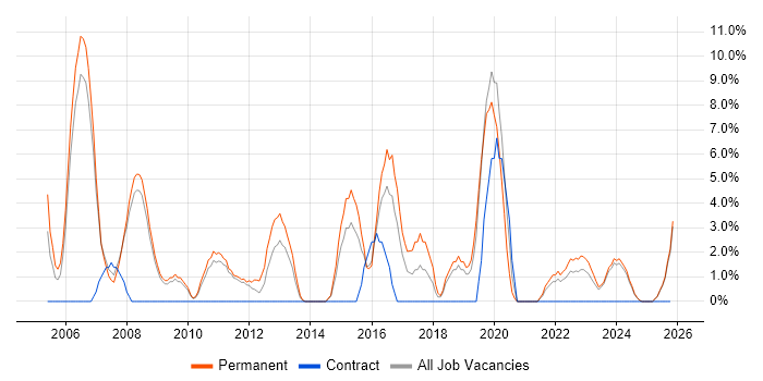 Senior Developer job vacancy trend in Lincoln