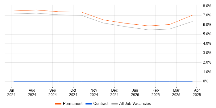 Job vacancy trend for Senior Electrical Engineer in Lincoln