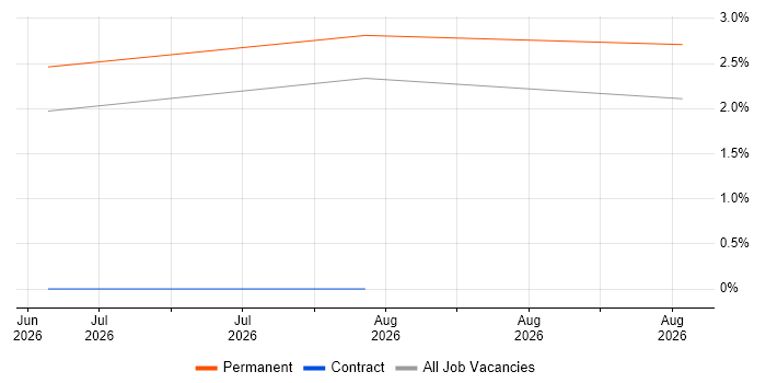 Senior FPGA Engineer job vacancy trend in Lincoln