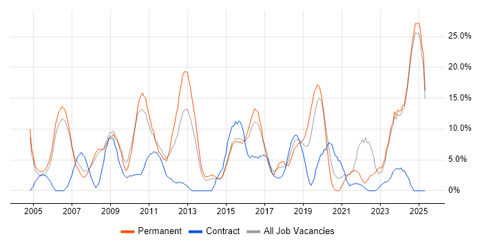 Job vacancy trend for Senior in Lincoln Job vacancy trend for Senior in Lincoln