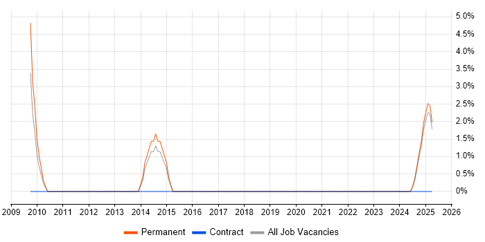 Job vacancy trend for SEO Specialist in Lincoln
