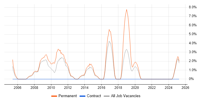 Job vacancy trend for SEO in Lincoln