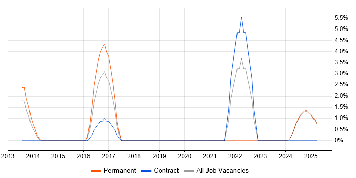 Job vacancy trend for Service Catalogue in Lincoln