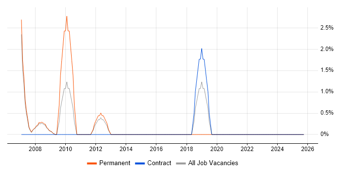 Service Delivery Manager job vacancy trend in Lincoln