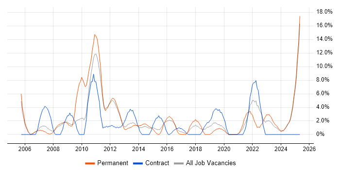 Job vacancy trend for Service Delivery in Lincoln