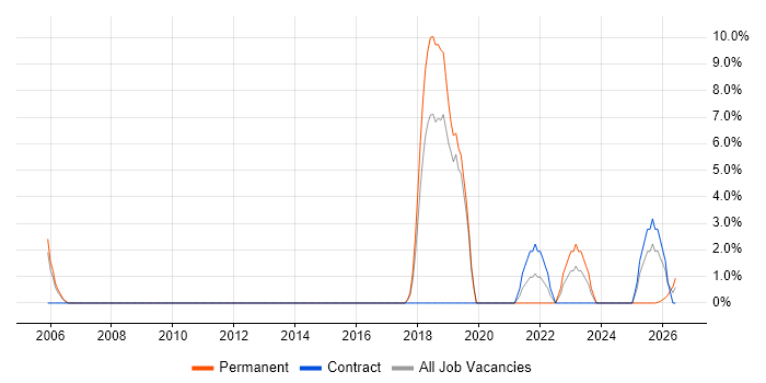 Service Desk Engineer job vacancy trend in Lincoln