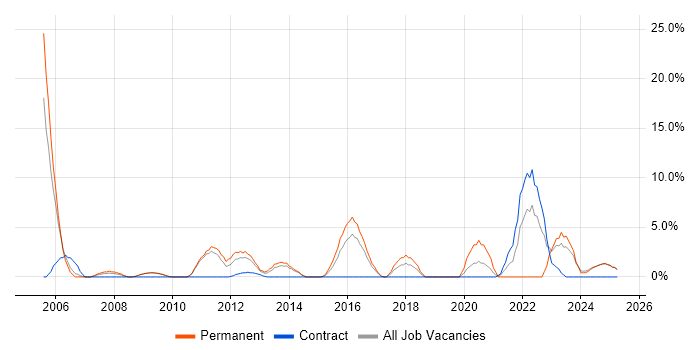 Job vacancy trend for Service Management in Lincoln Job vacancy trend for Service Management in Lincoln