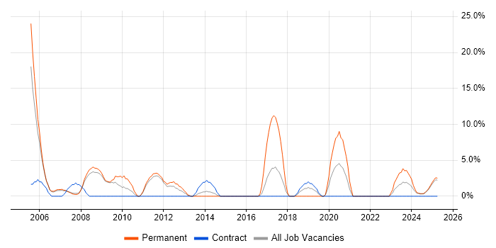 Job vacancy trend for Service Manager in Lincoln