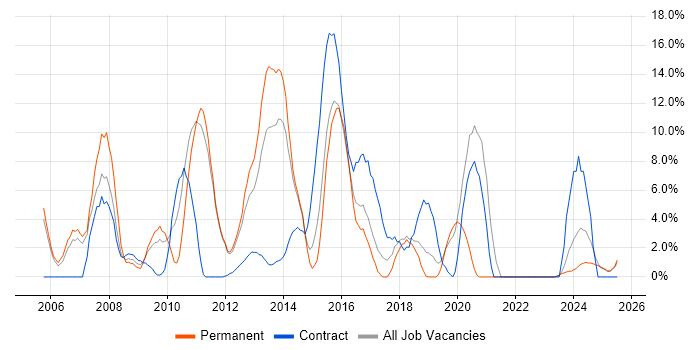 Job vacancy trend for SharePoint in Lincoln