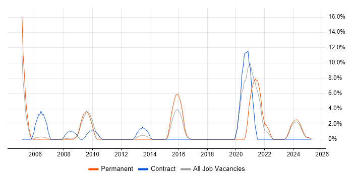 Job vacancy trend for Siemens in Lincoln Job vacancy trend for Siemens in Lincoln