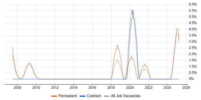 Job vacancy trend for Simulink in Lincoln