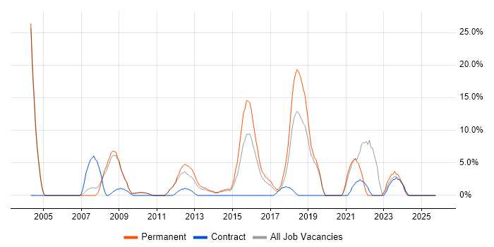 SLA job vacancy trend in Lincoln