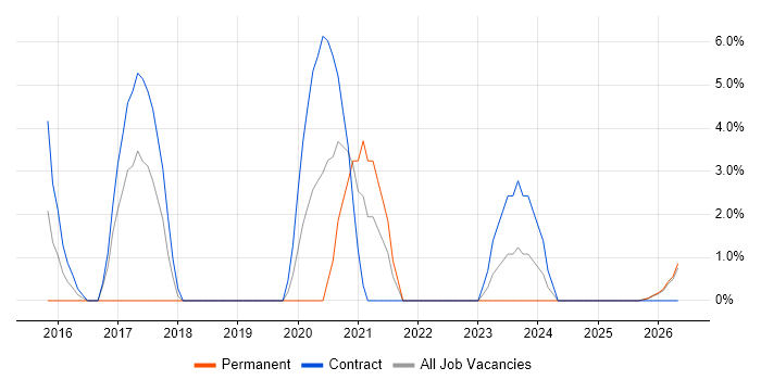 Smartphone job vacancy trend in Lincoln