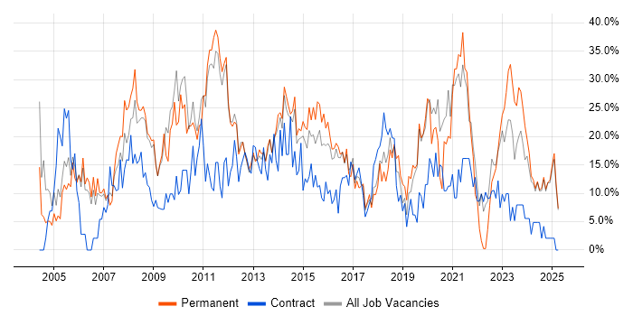 Job vacancy trend for Social Skills in Lincoln Job vacancy trend for Social Skills in Lincoln