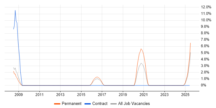 Job vacancy trend for Software Architect in Lincoln