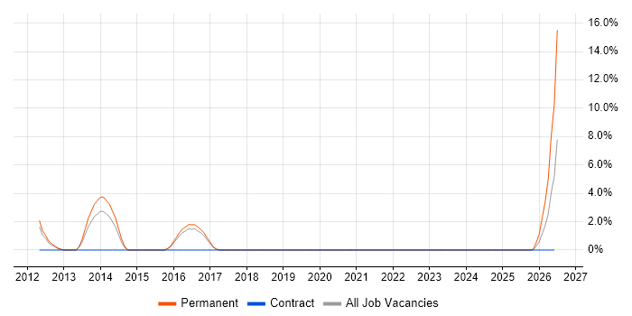 Software Architecture job vacancy trend in Lincoln