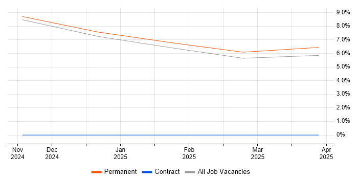 Job vacancy trend for Software Assurance Engineer in Lincoln