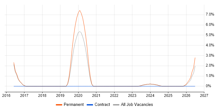 Software Delivery job vacancy trend in Lincoln