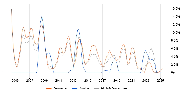 Job vacancy trend for Software Developer in Lincoln