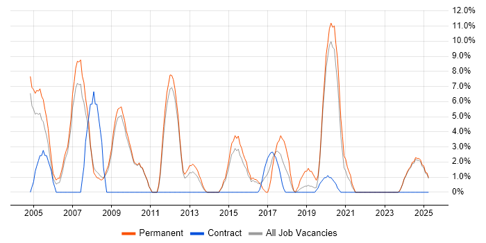 Job vacancy trend for Software Engineer in Lincoln