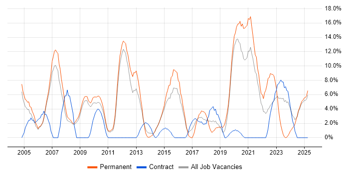 Job vacancy trend for Software Engineering in Lincoln