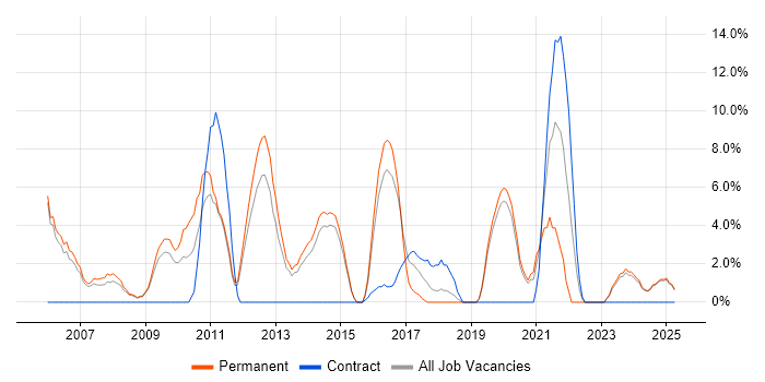 Job vacancy trend for Software Testing in Lincoln