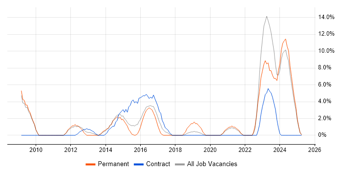 Job vacancy trend for Solutions Architect in Lincoln Job vacancy trend for Solutions Architect in Lincoln