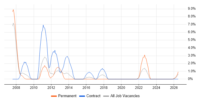 SQL Analyst job vacancy trend in Lincoln